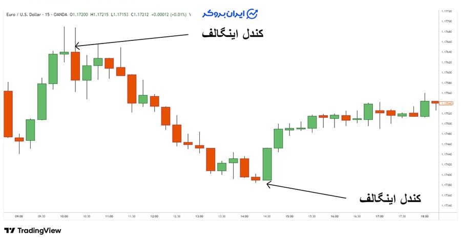 چگونه کندل اینگالف معتبر را تشخیص دهیم؟