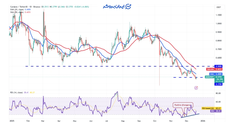 چارت روزانه کاردانو