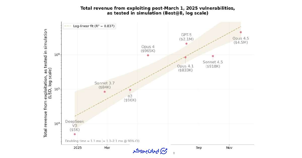 تست شرکت آنتروپیک