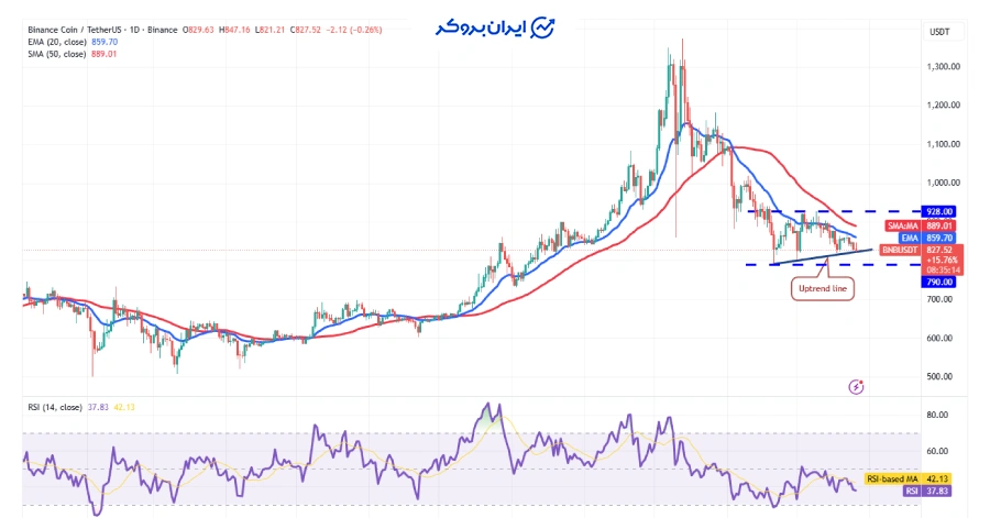 چارت بایننس کوین