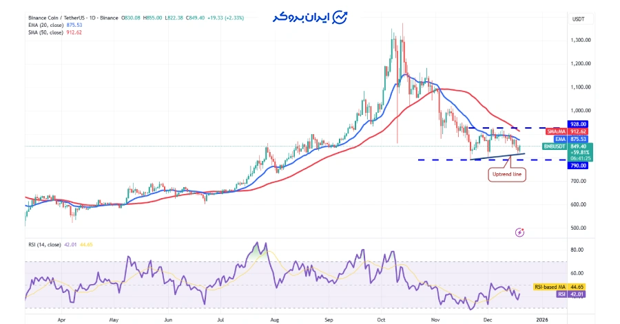 چارت بایننس کوین