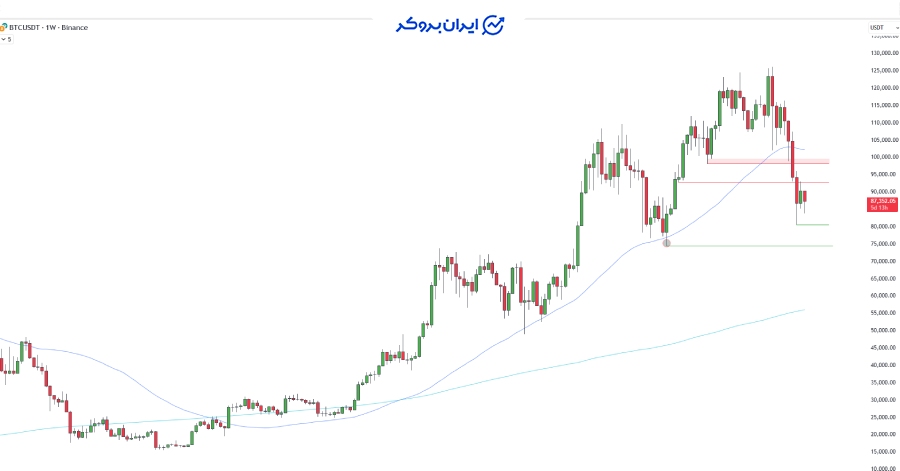 چارت بیت کوین