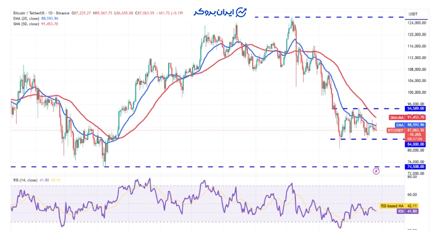 چارت بیت کوین
