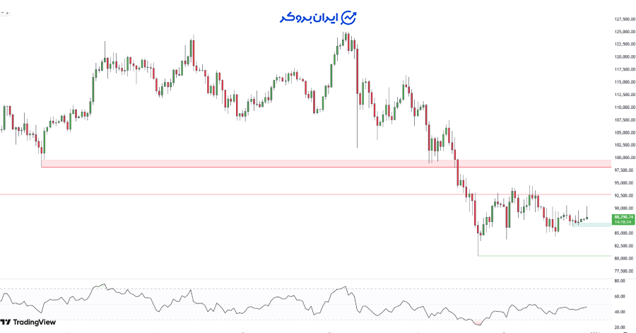چارت بیت کوین