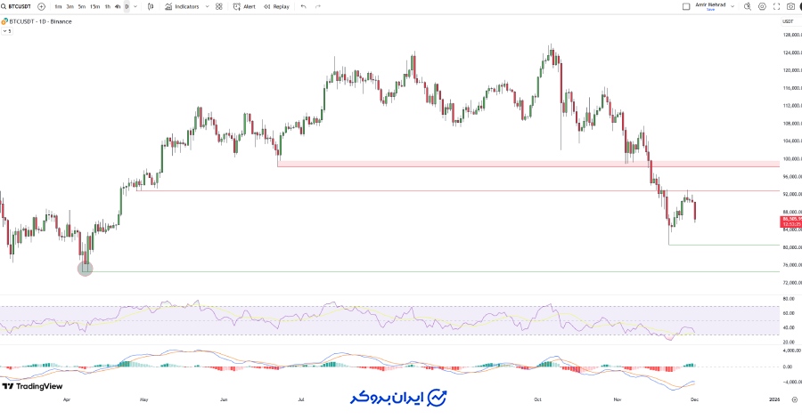 چارت بیت کوین
