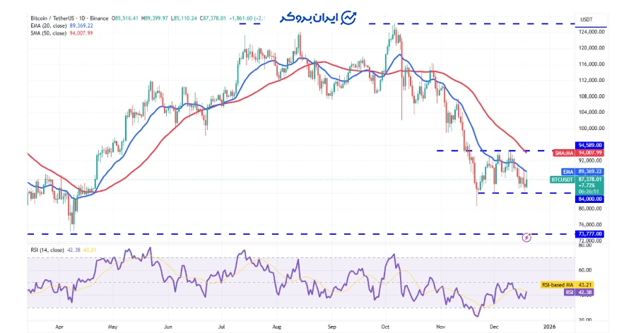 چارت بیت کوین