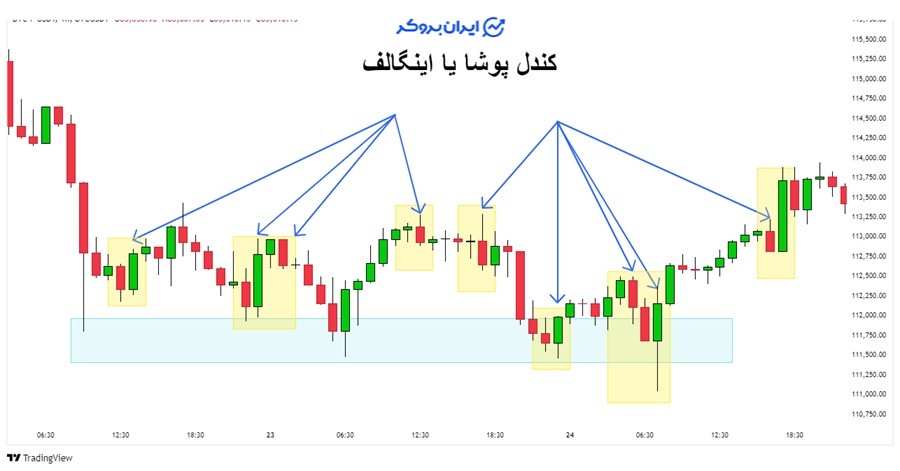 مثال واقعی از الگوی کندل اینگالف دار روی چارت بیت کوین