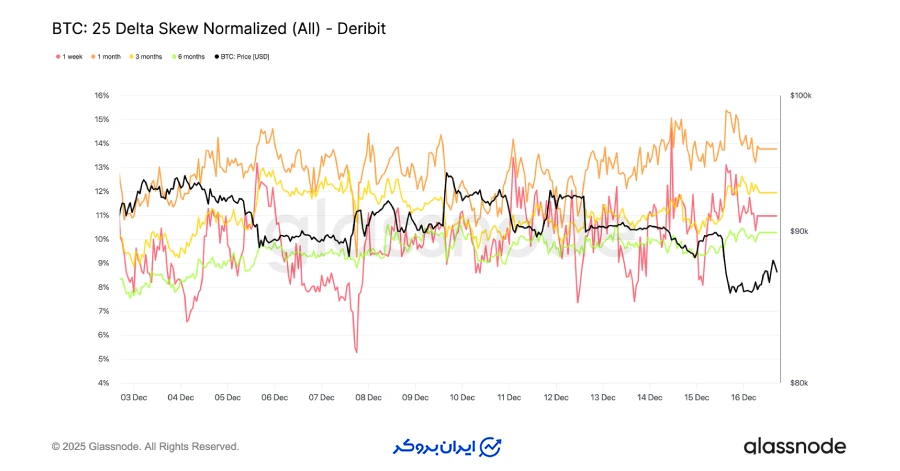 تداوم ریسک ریزش قیمت