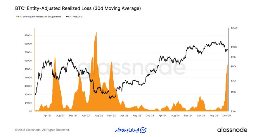 افزایش میزان ضررهای تحقق یافته