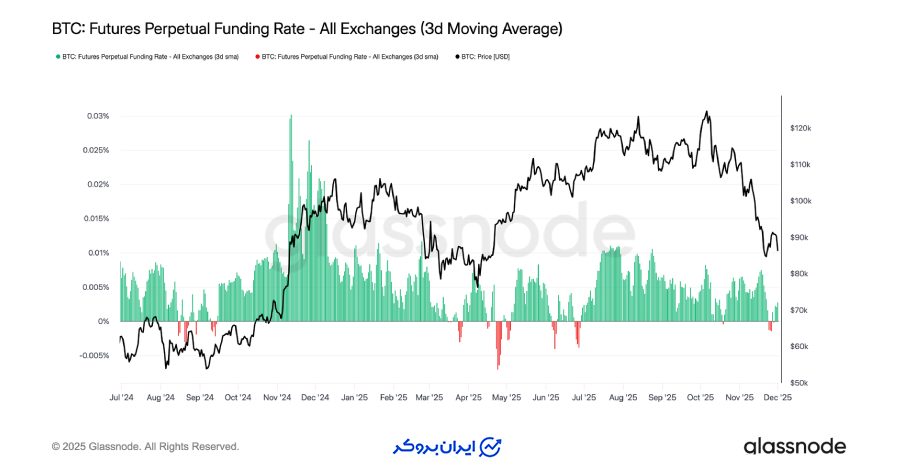 بازار فیوچرز تقریباً خالی از هیجان است