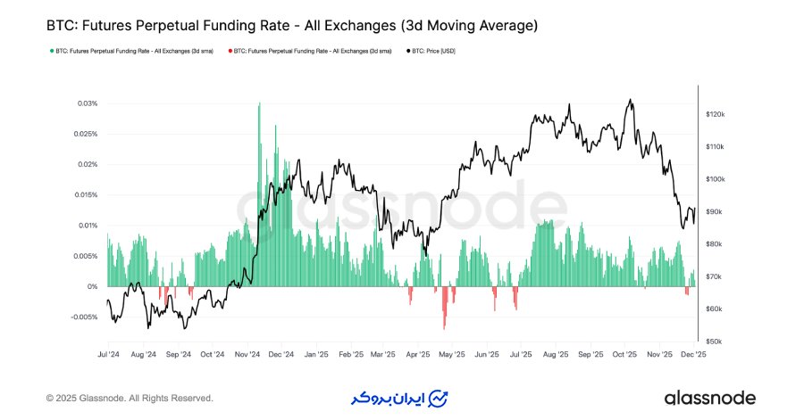 خنثی شدن فاندینگ ریت