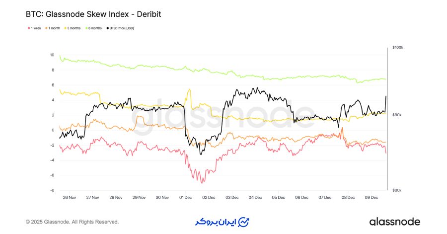 سیگنال متفاوت از شاخص‌های دیگر بازار آپشن
