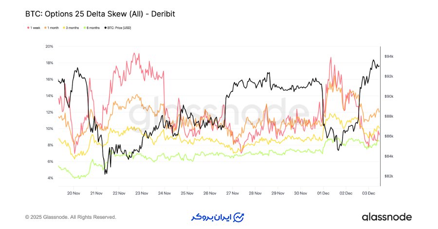کاهش شیب نزولی (Bearish Skew) و رفع ترس