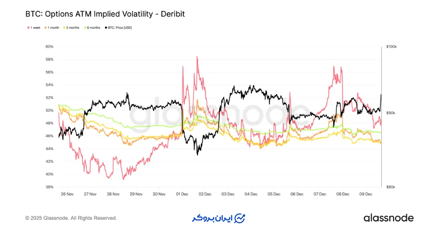 فروکش کردن نوسانات در کوتاه‌مدت