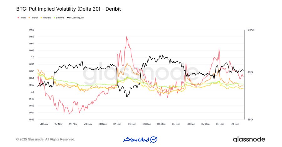 افزایش نوسان ضمنی در سررسیدهای کوتاه‌مدت