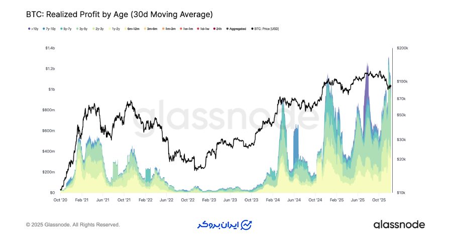 عواملی که اجازه بازگشت قیمت را نمیدهند
