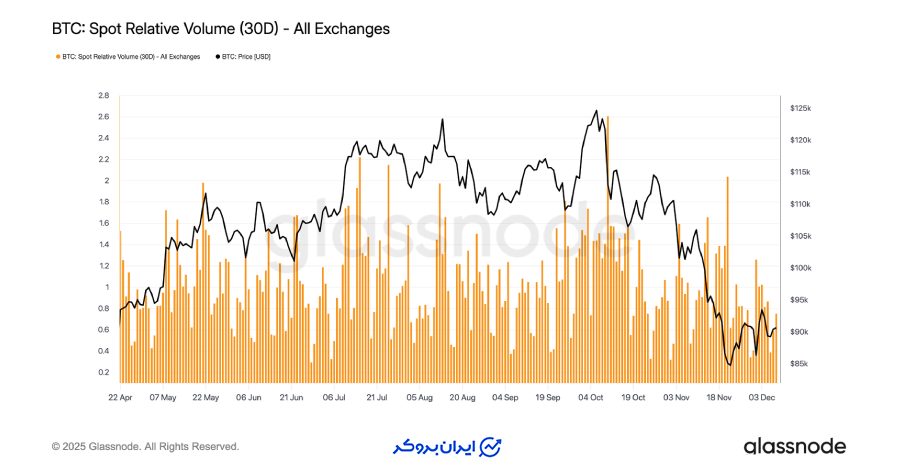 نقدینگی همچنان پایین است