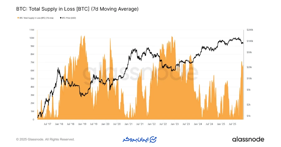 سنجش سنگینی عرضه در سقف