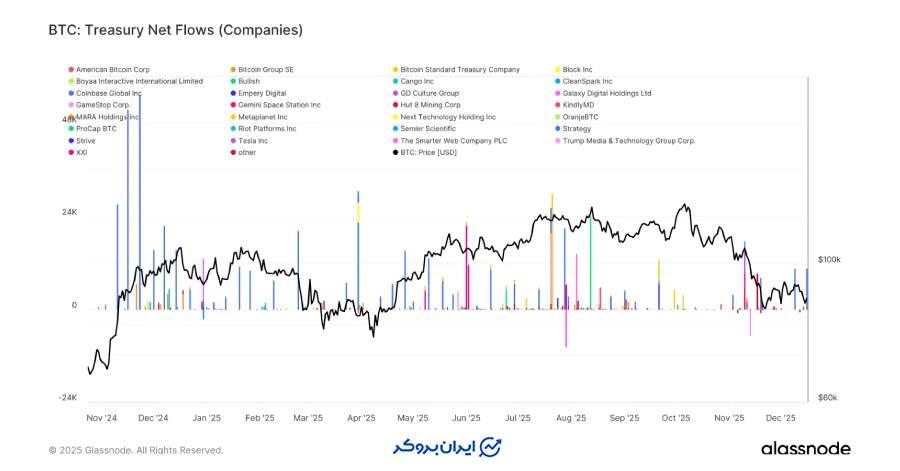 جریان خرید شرکت‌ها؛ مقطعی و گذرا