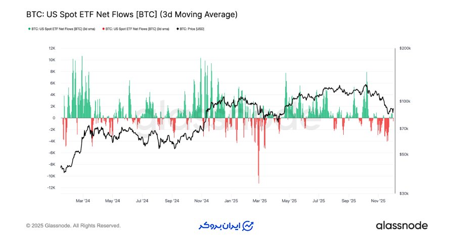 کاهش تقاضا در ETFهای آمریکا