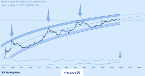 سقوط بیت‌کوین تا ۴۰ هزار