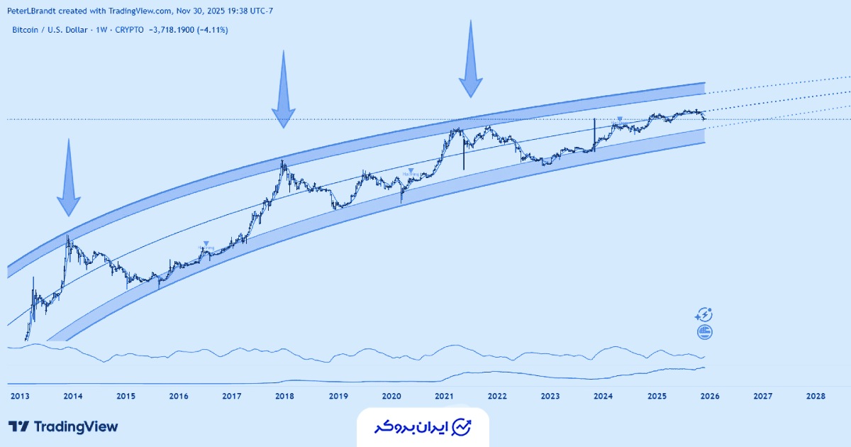 سقوط بیتکوین تا ۴۰ هزار
