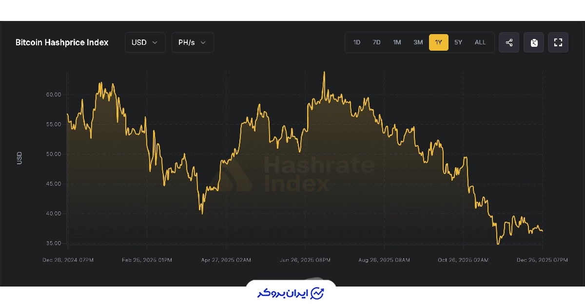 هش پرایس بیت کوین