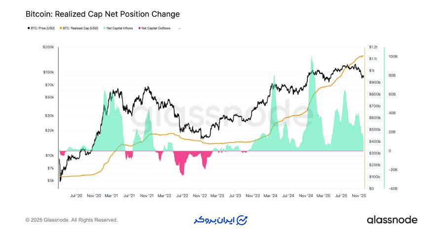 حرکت سرمایه همچنان مثبت است