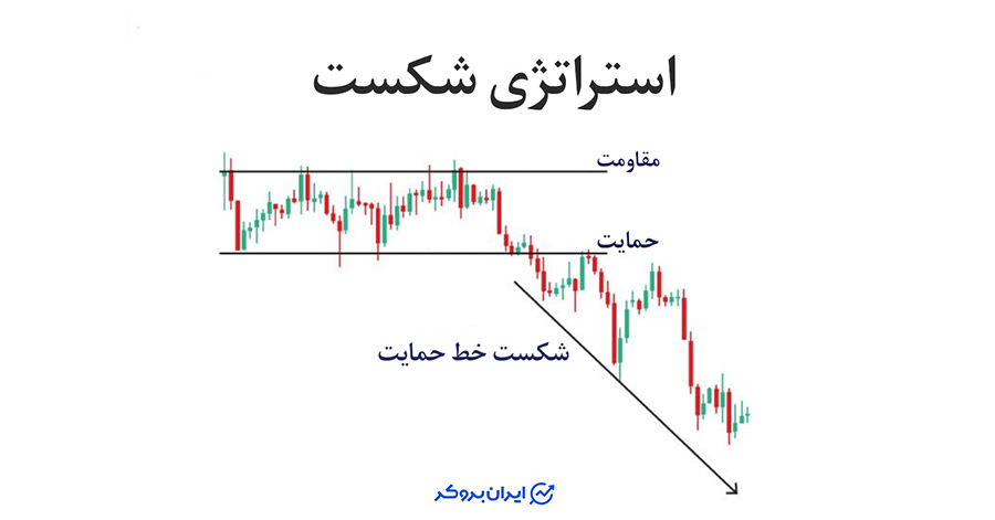 استراتژی معامله شکست با استاپ لیمیت
