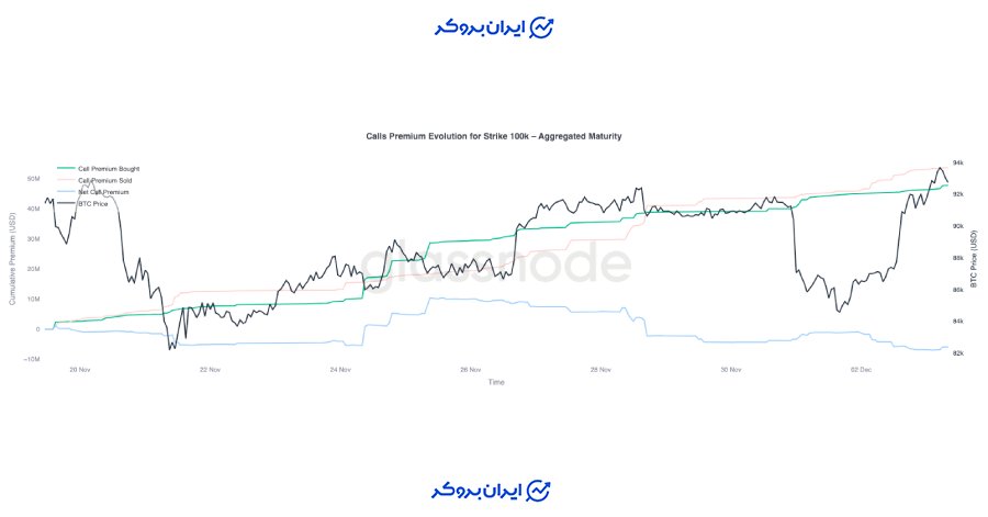 حق‌پرمیوم قرارداد ۱۰۰ هزار دلاری و نگرش بازار