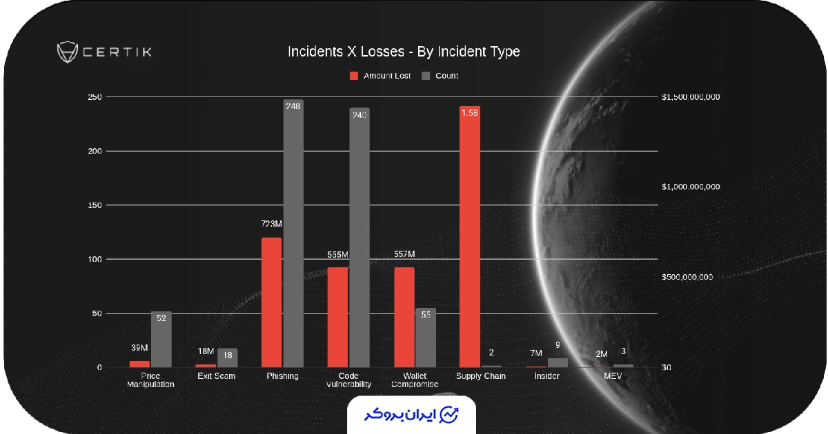 هک در کریپتو