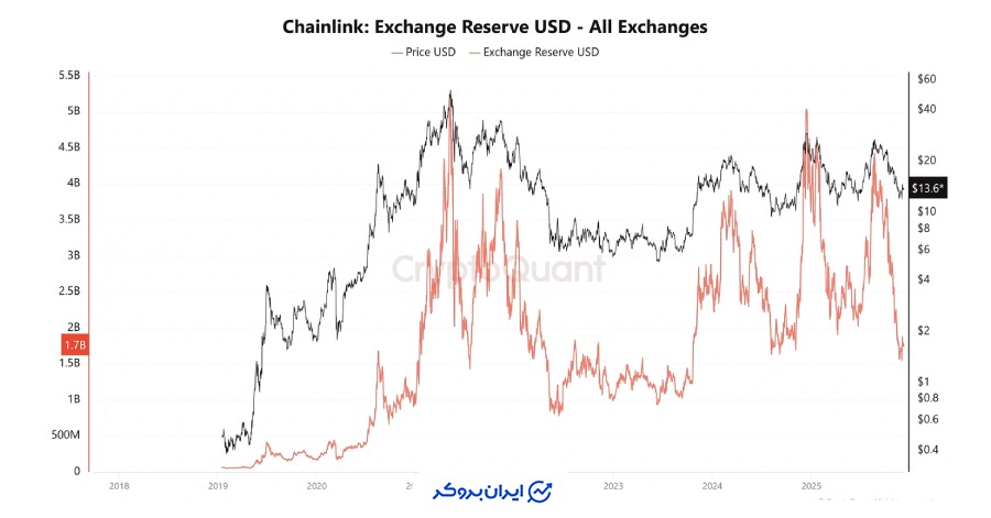 کاهش ذخایر چین لینک در صرافی‌ها