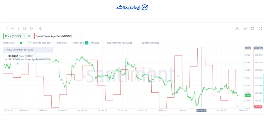 انباشت هولدرهای بلندمدت