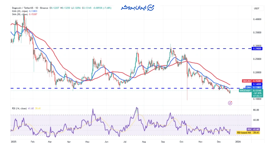 چارت روزانه دوج کوین