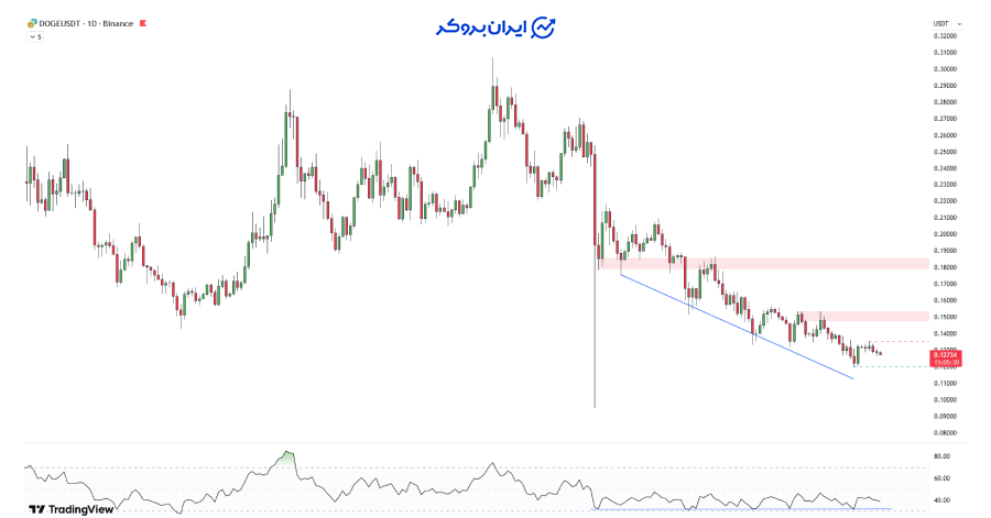 چارت دوج کوین