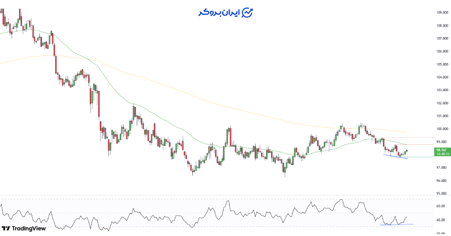 چارت شاخص دلار