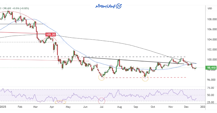 تحلیل نمودار روزانه DXY