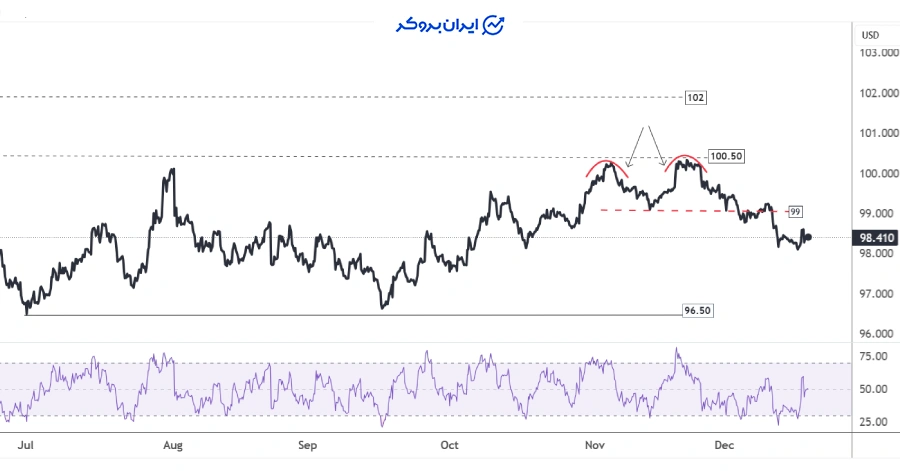تحلیل نمودار ۴ ساعته DXY