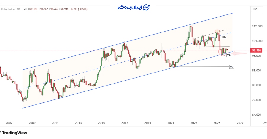 چارت شاخص دلار