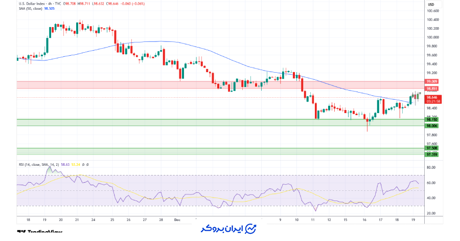 چارت شاخص دلار