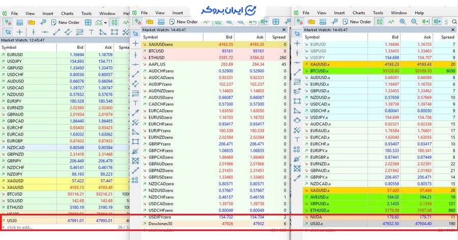 بهترین بروکر برای معامله داوجونز