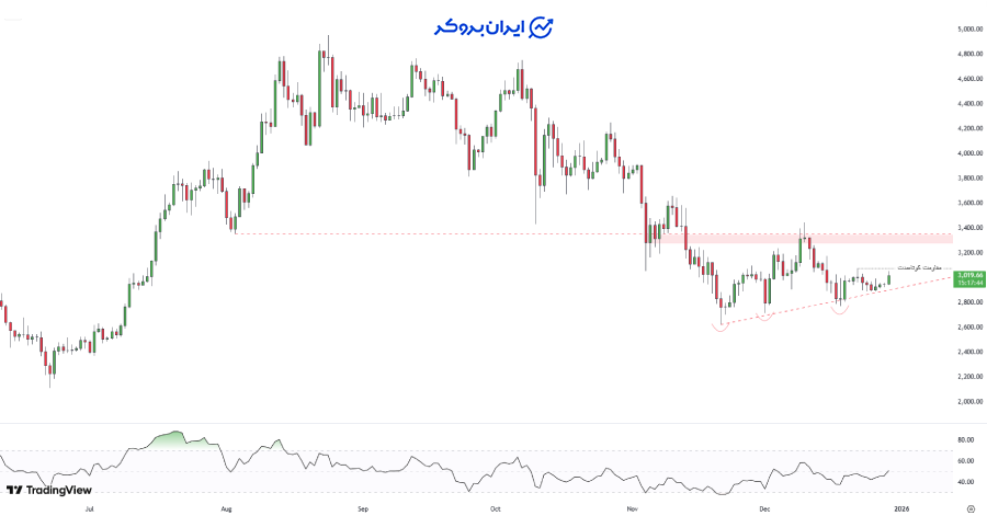 چارت اتریوم