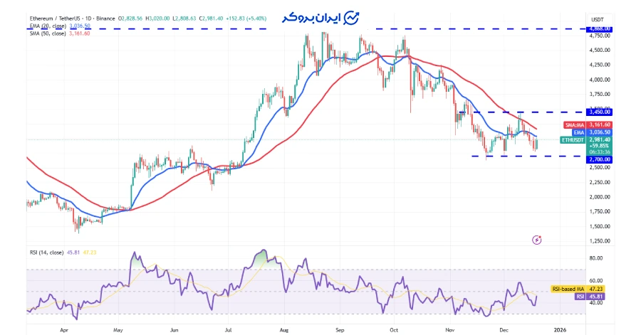 چارت روزانه اتریوم