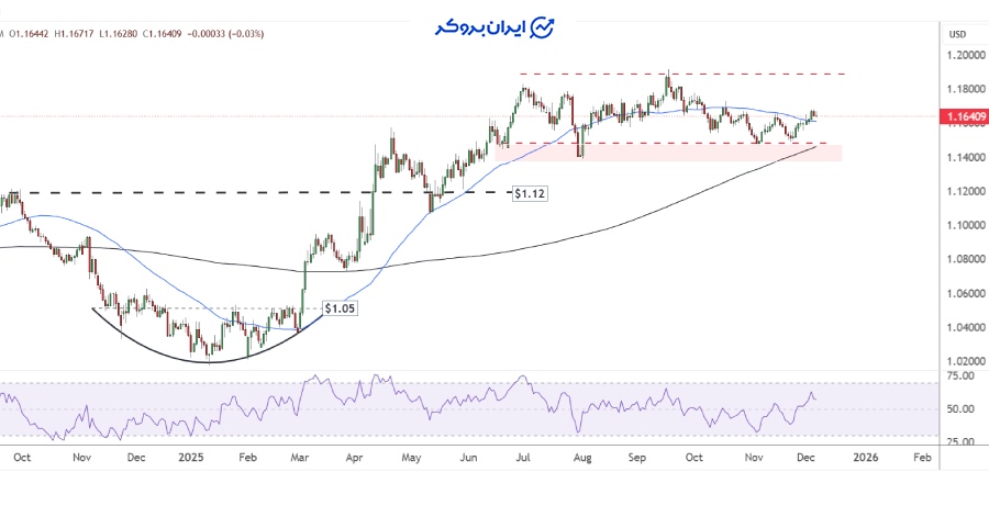 چارت روزانه یورو دلار