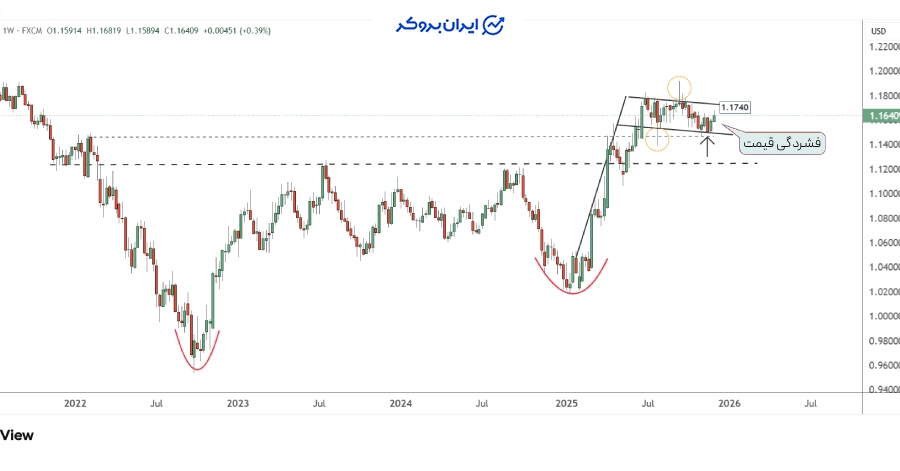 چارت هفتگی یورو دلار