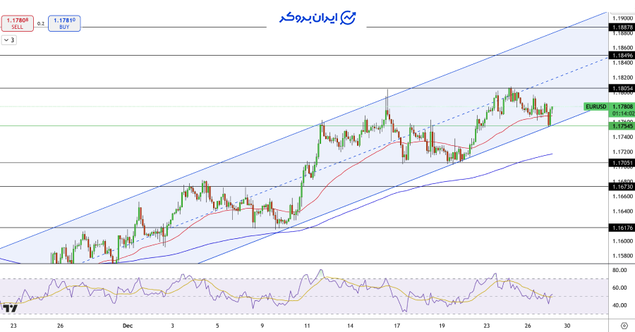 چارت یورو دلار