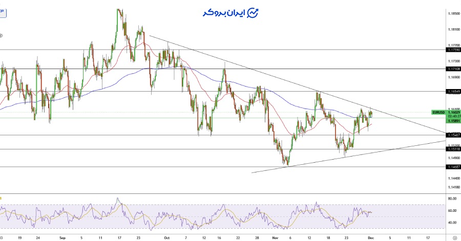 چارت یورو دلار