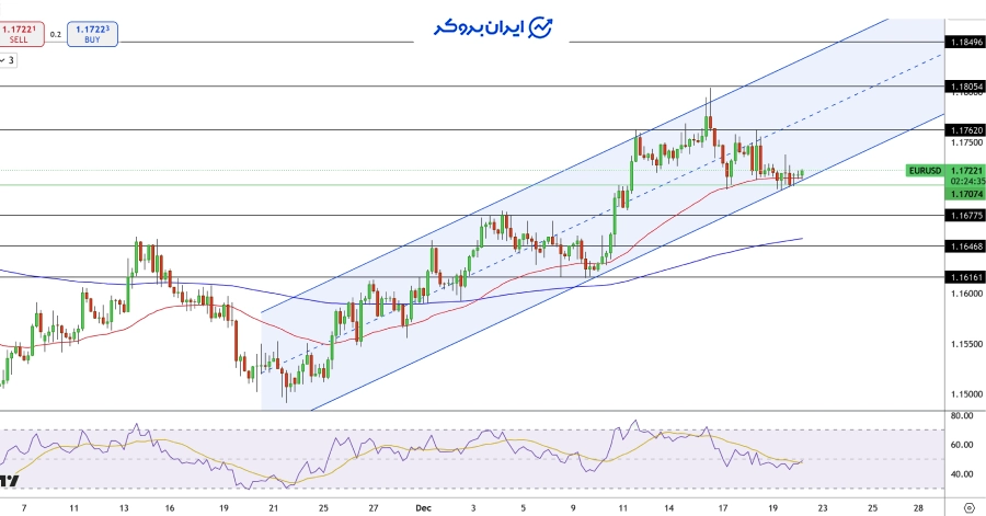 چارت یورو دلار