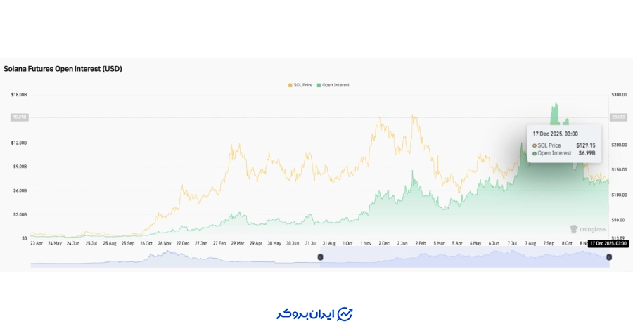 بازار فیوچرز سولانا