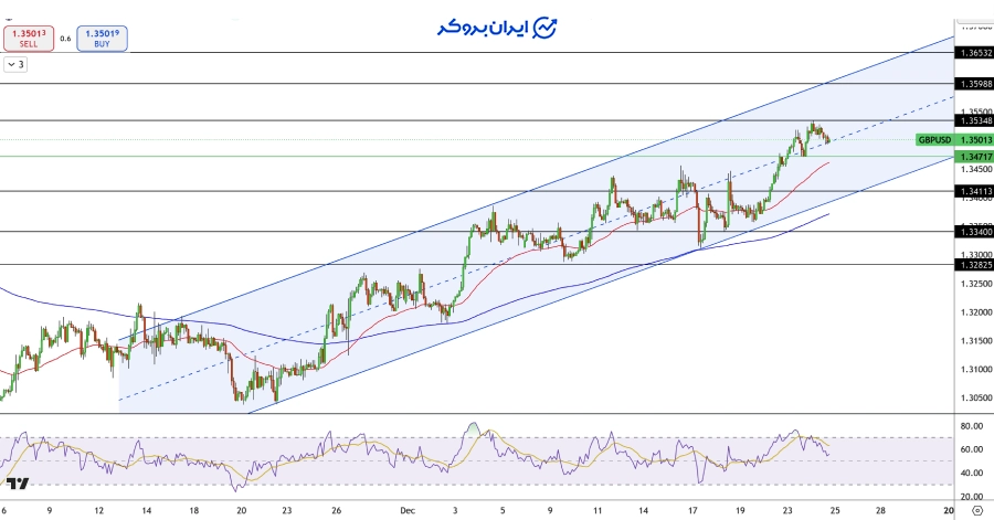 چارت پوند دلار